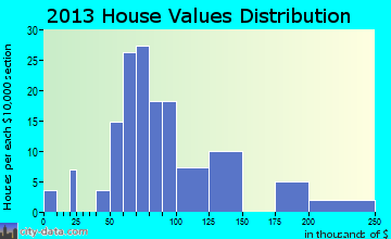 La Paz home values distribution