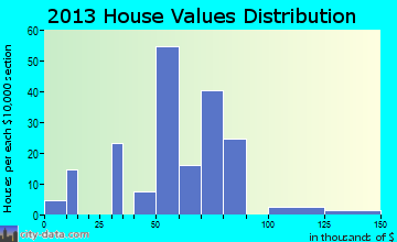 Laurel home values distribution