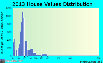 La Porte home values distribution