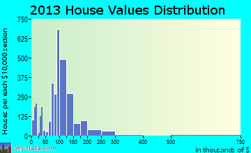 Lebanon home values distribution
