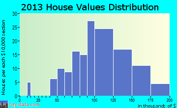 Leesburg home values distribution