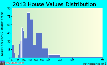 Leo-Cedarville home values distribution