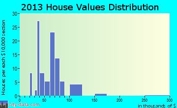 Lewisville home values distribution