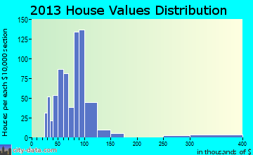 Ligonier home values distribution
