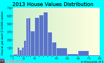 Logansport home values distribution