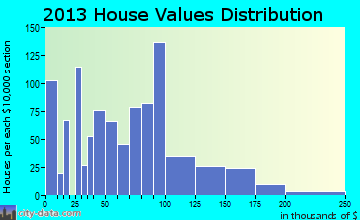 Loogootee home values distribution