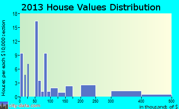 Pilot Station home values distribution