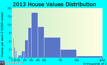 Long Beach, IN house values