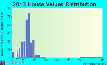 Lynn home values distribution