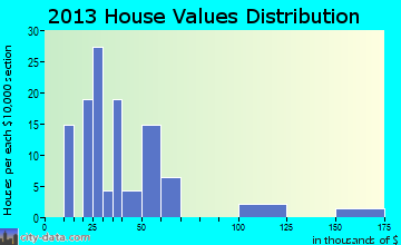 Macy home values distribution