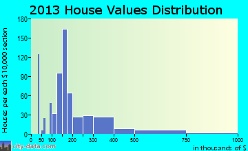 McCordsville home values distribution