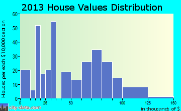 Marengo home values distribution
