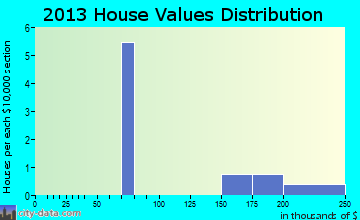 Platinum home values distribution