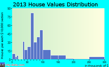 Markle home values distribution