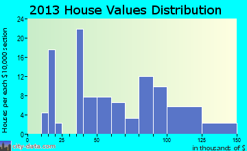 Marshall home values distribution