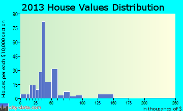 Mecca home values distribution