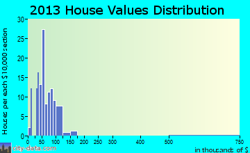 Medaryville home values distribution