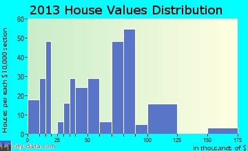 Matthews home values distribution