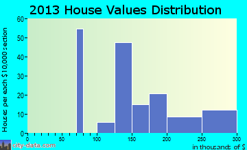 Memphis home values distribution