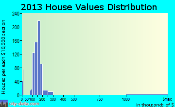Melody Hill home values distribution