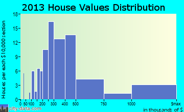 Meridian Hills home values distribution