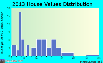 Merom home values distribution
