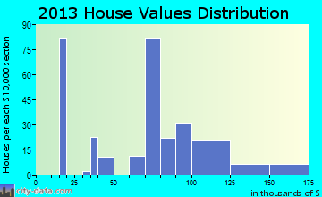 Mexico home values distribution