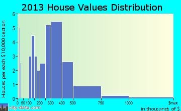 Michiana Shores home values distribution