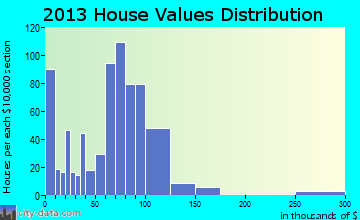 Middletown home values distribution