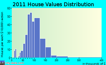 Milford, IN house values