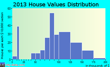 Millersburg home values distribution