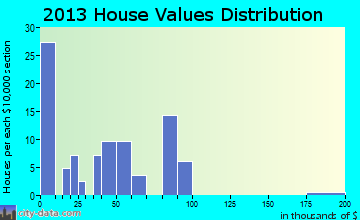 Modoc, IN house values