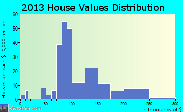 Monroe home values distribution