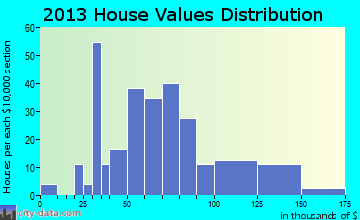 Monroe City home values distribution
