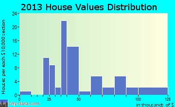 Monterey home values distribution