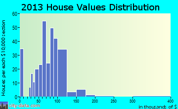 Monroeville home values distribution