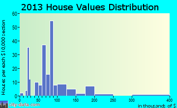 Montgomery home values distribution
