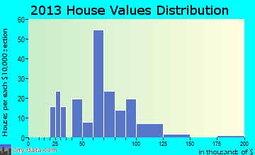 Mooreland home values distribution