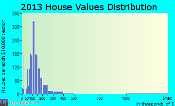 Mooresville home values distribution
