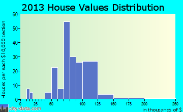 Morgantown home values distribution