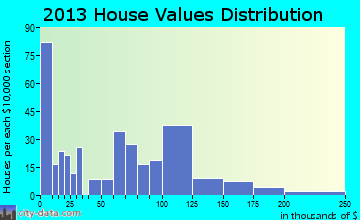 Morristown home values distribution