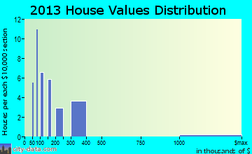 Point MacKenzie home values distribution