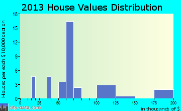 Mount Etna home values distribution