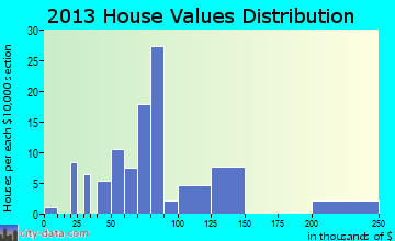 Mount Summit home values distribution