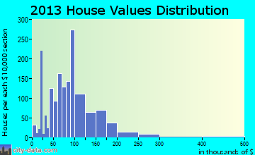Mount Vernon home values distribution