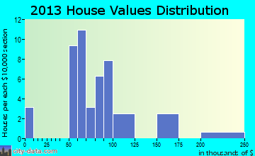 Napoleon home values distribution