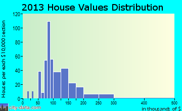 New Carlisle home values distribution