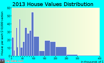 New Harmony home values distribution