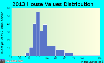 New Market, IN house values