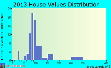 Point Hope home values distribution